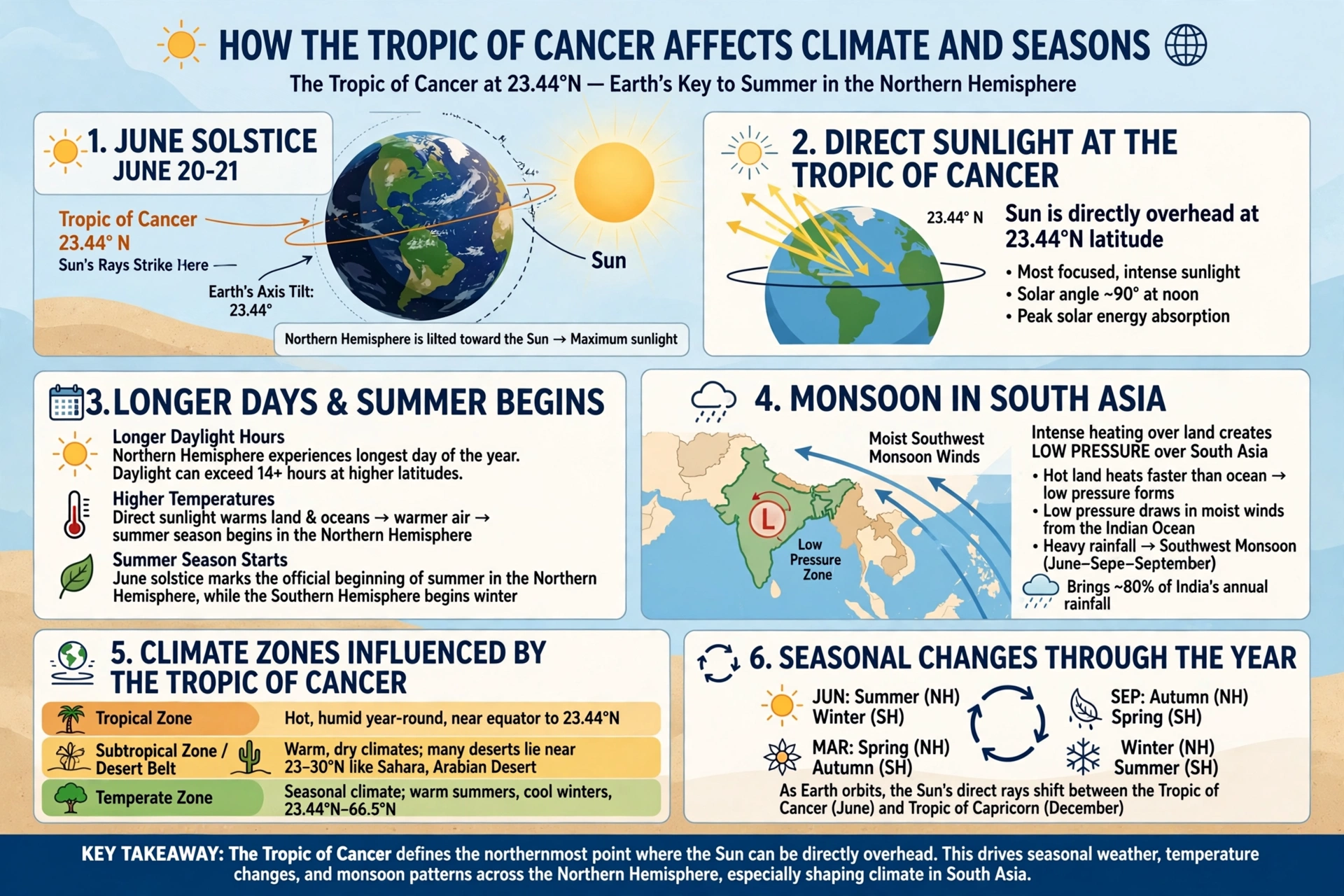How the Tropic of Cancer Affects Climate and Seasons