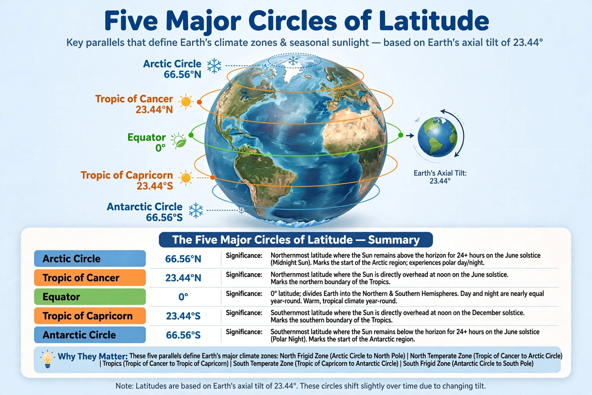 five_major_circles_latitude