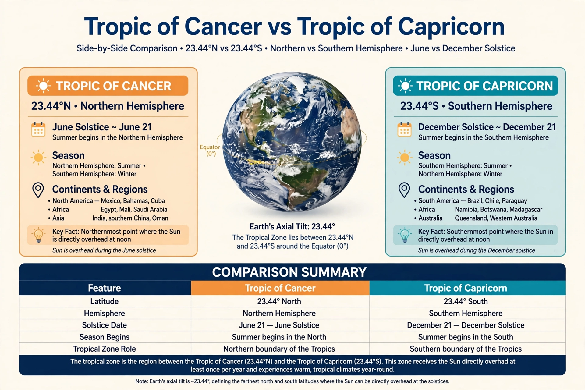 tropic_of_cancer_capricorn_comparison