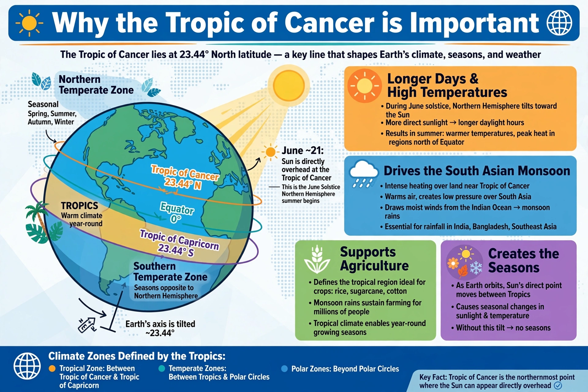 tropic_of_cancer_infographic
