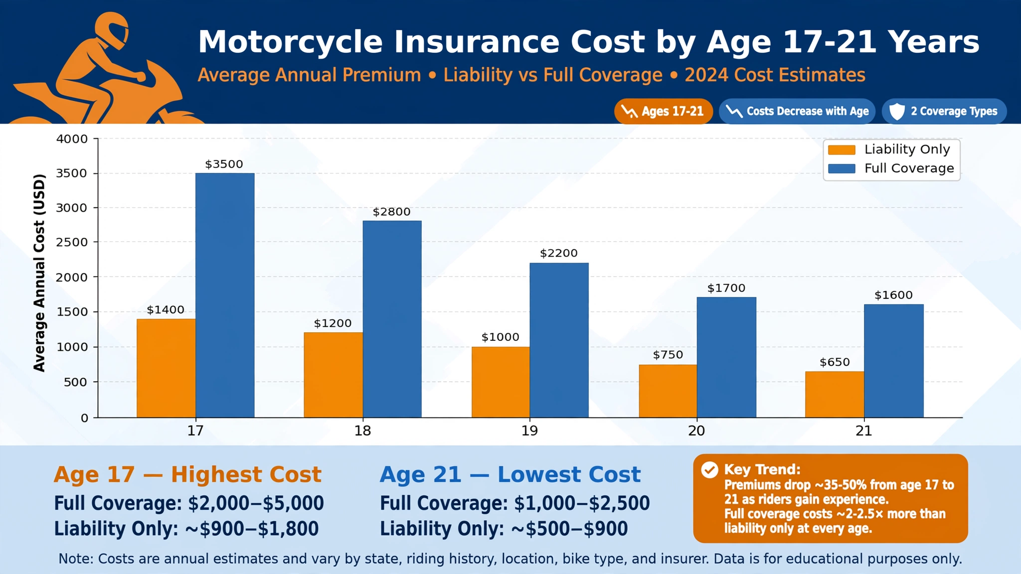 motorcycle_insurance_by_age