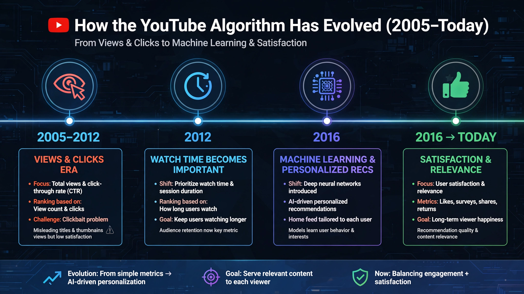 youtube_algorithm_timeline_evolution youtube_algorithm_timeline_evolution