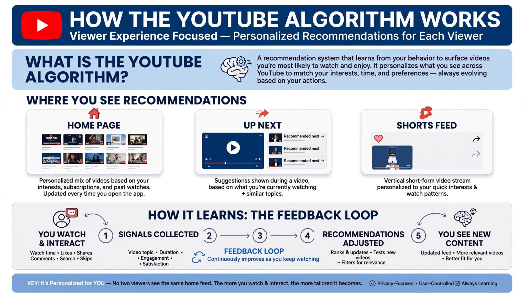 youtube_algorithm_viewer_experience_infographic youtube_algorithm_viewer_experience_infographic